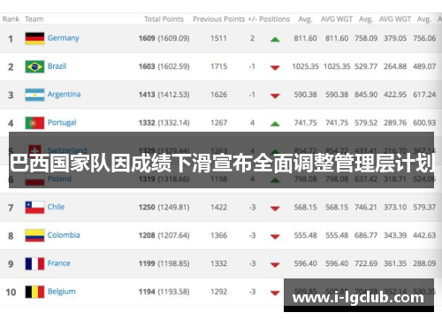 巴西国家队因成绩下滑宣布全面调整管理层计划