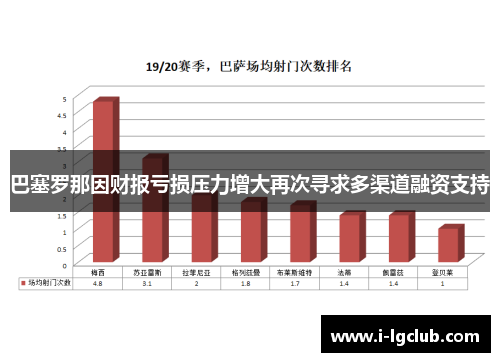 巴塞罗那因财报亏损压力增大再次寻求多渠道融资支持 巴塞罗那因财报亏损压力增大再次寻求多渠道融资支持