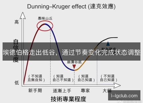埃德伯格走出低谷,通过节奏变化完成状态调整 埃德伯格走出低谷,通过节奏变化完成状态调整